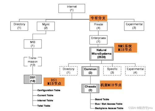 計算機網絡管理基礎 MIB、OID與SNMP操作及工程應用