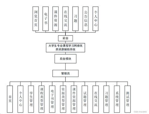 大學生專業課程優質網絡資源輔助系統設計與實現——以Java、PHP、Node.js、Python及計算機網絡工程為例
