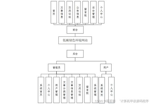 計算機畢業設計springboot低碳綠色環境網站5po659